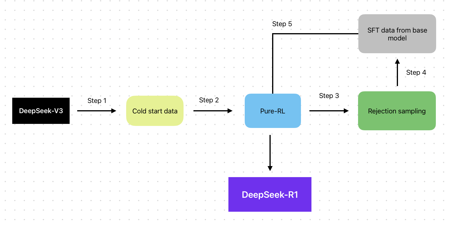 How was DeepSeek-R1 built; For dummies : r/LLMDevs