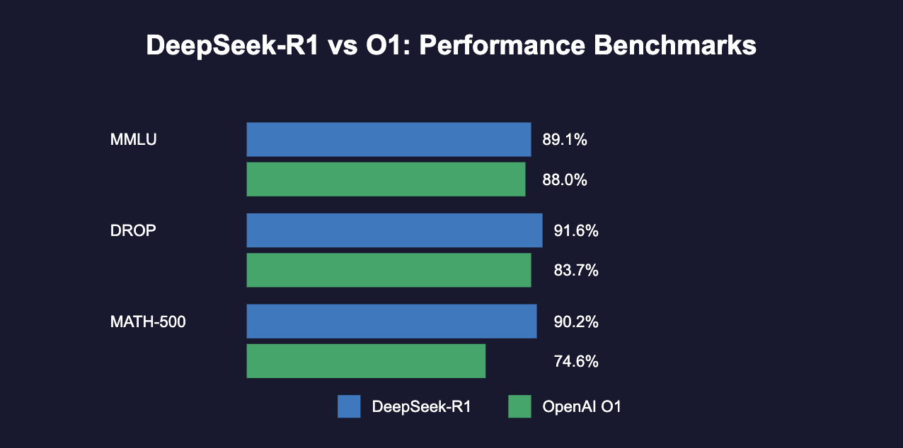 DeepSeek-R1 vs. OpenAI's O1. A Benchmark Battle of Titans