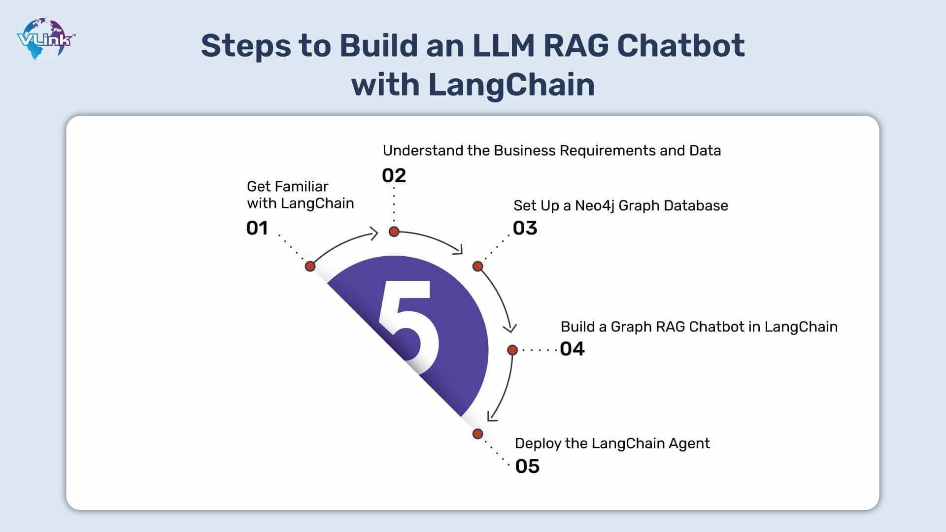 Build an LLM RAG Chatbot with LangChain