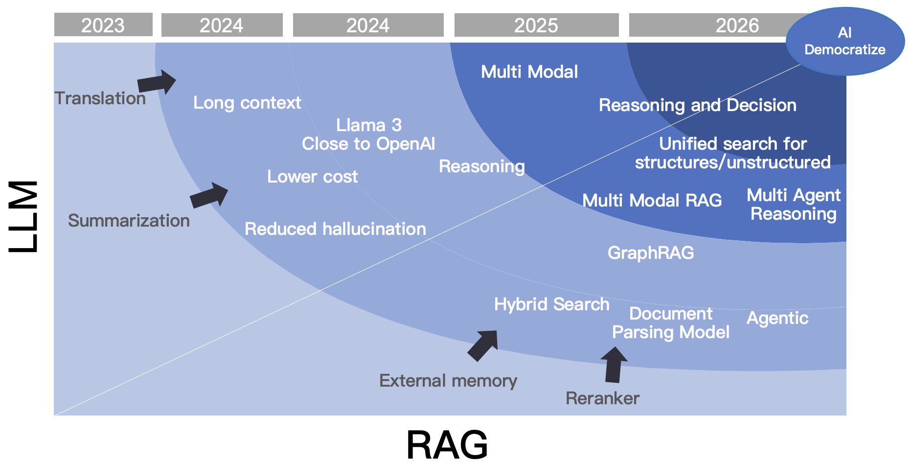 The Rise and Evolution of RAG in 2024 A Year in Review | RAGFlow