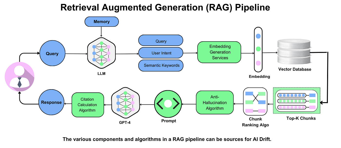 AI Drift In Retrieval Augmented Generation — AND — How To Control 