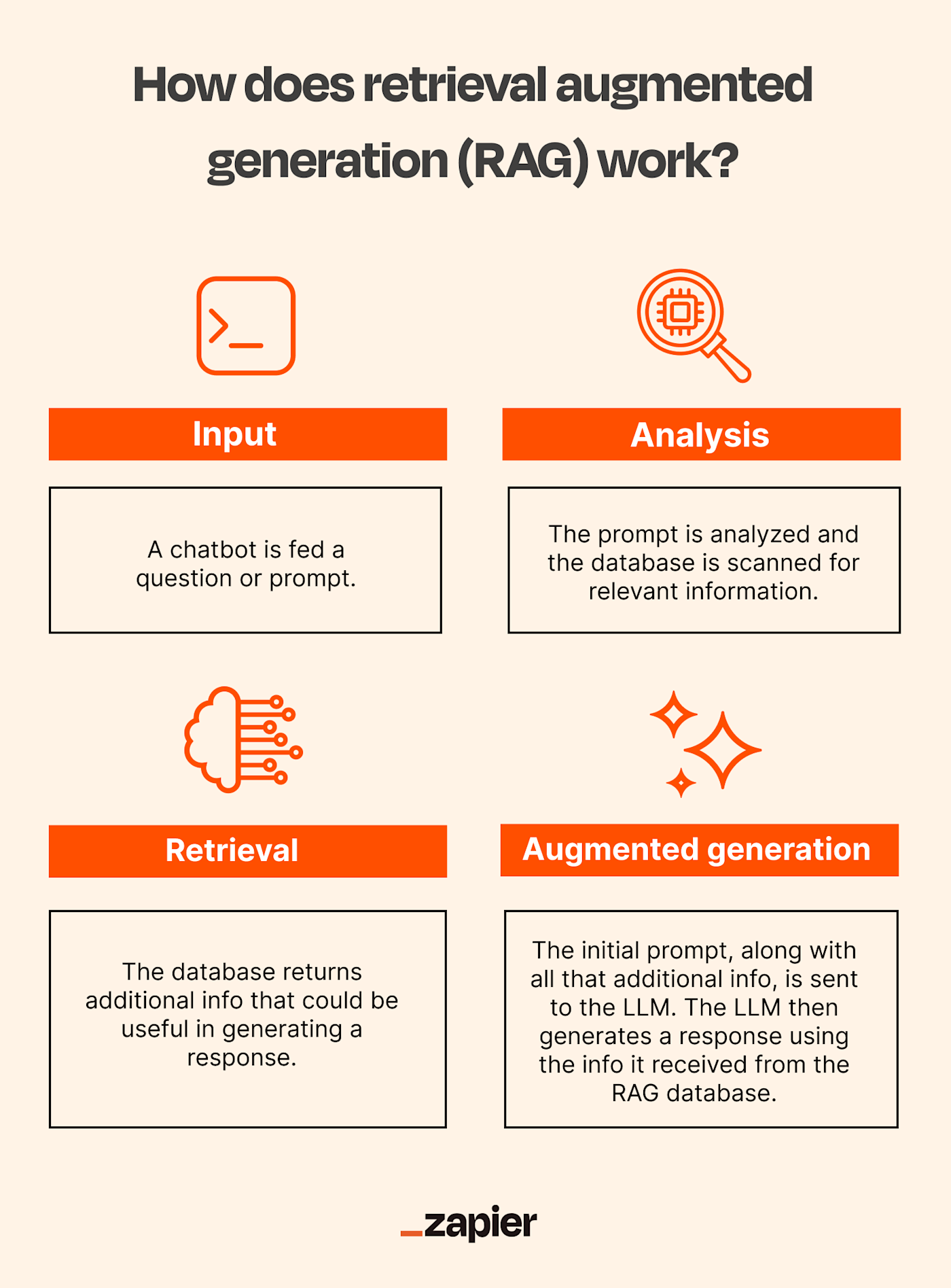 What is RAG retrieval augmented generation?