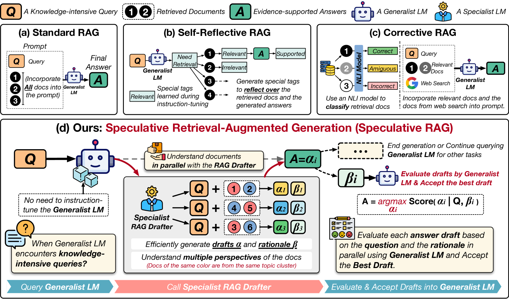 Speculative RAG: Enhancing Retrieval Augmented Generation