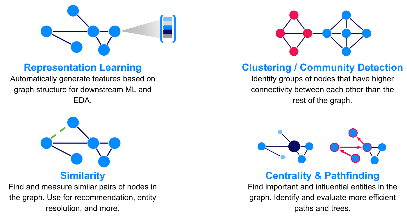 Graph Machine Learning: An Overview