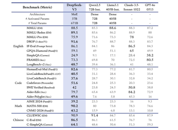 Benchmarks: DeepSeek vs Other Popular LLM Models 