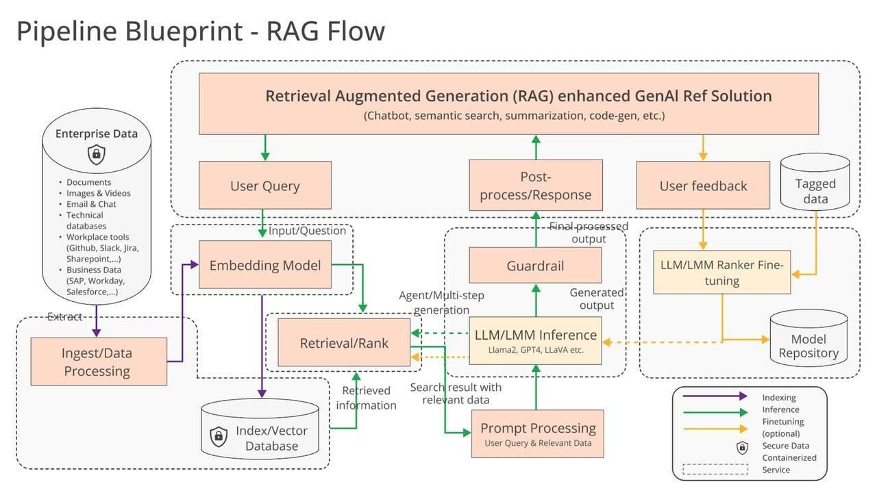 Want generative AI LLMs integrated with your business data?