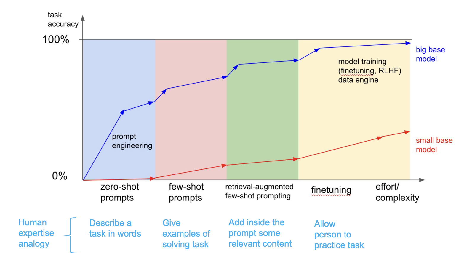 Comparing LLM fine-tuning methods