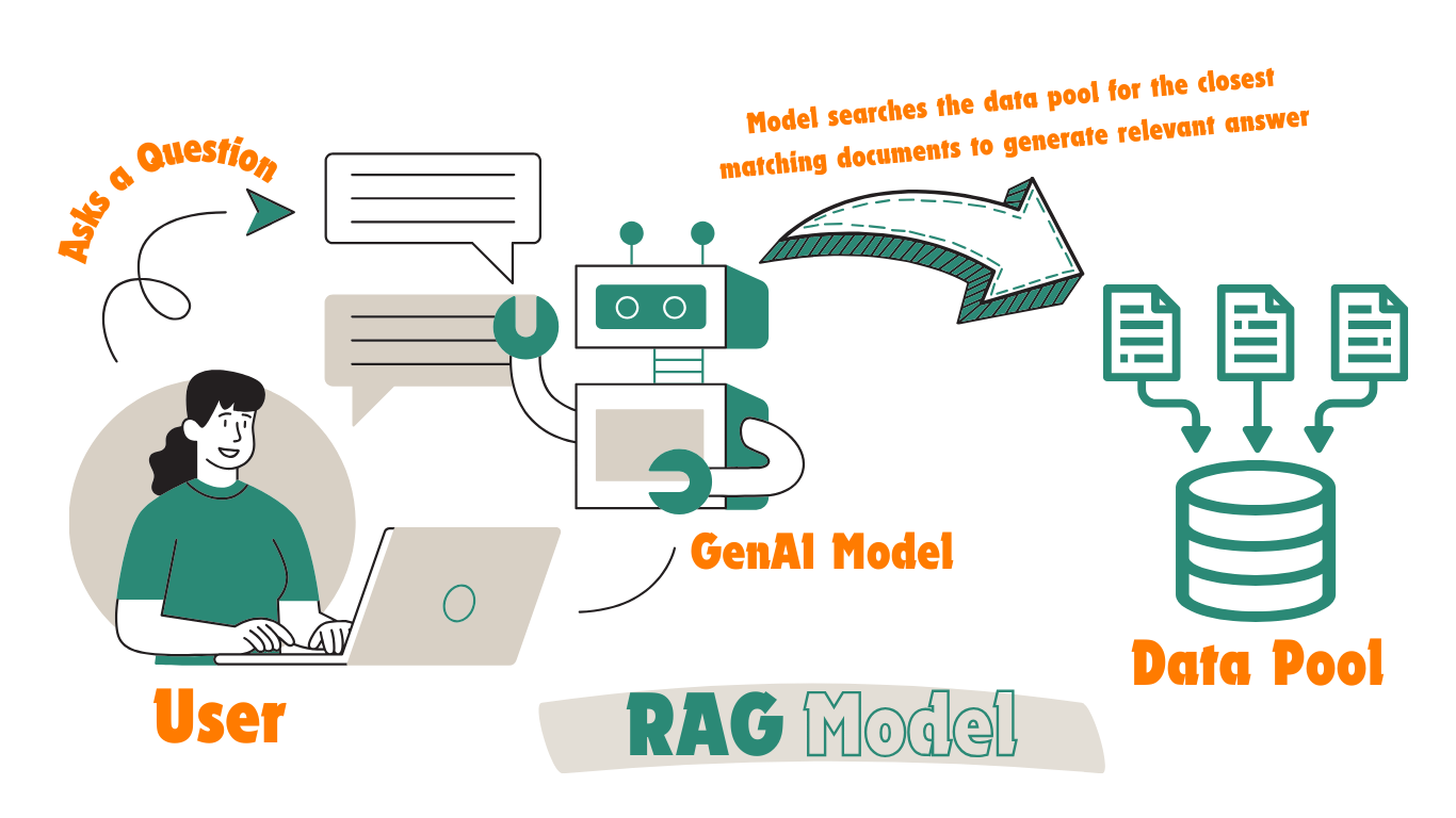 Understanding the working mechanism of RAG