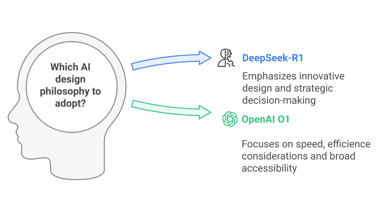 DeepSeek-R1 vs. OpenAI O1