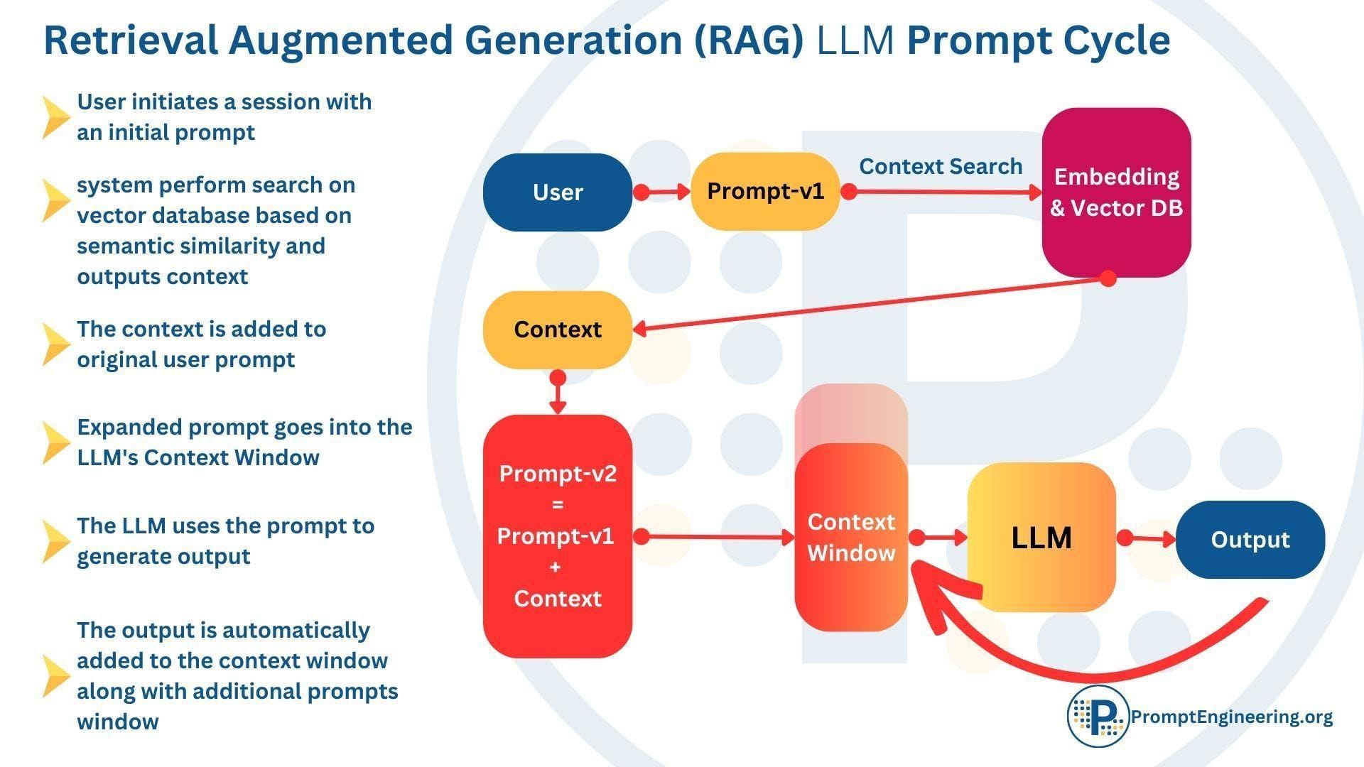 Improving Large Language Models with Retrieval Augmented Generation