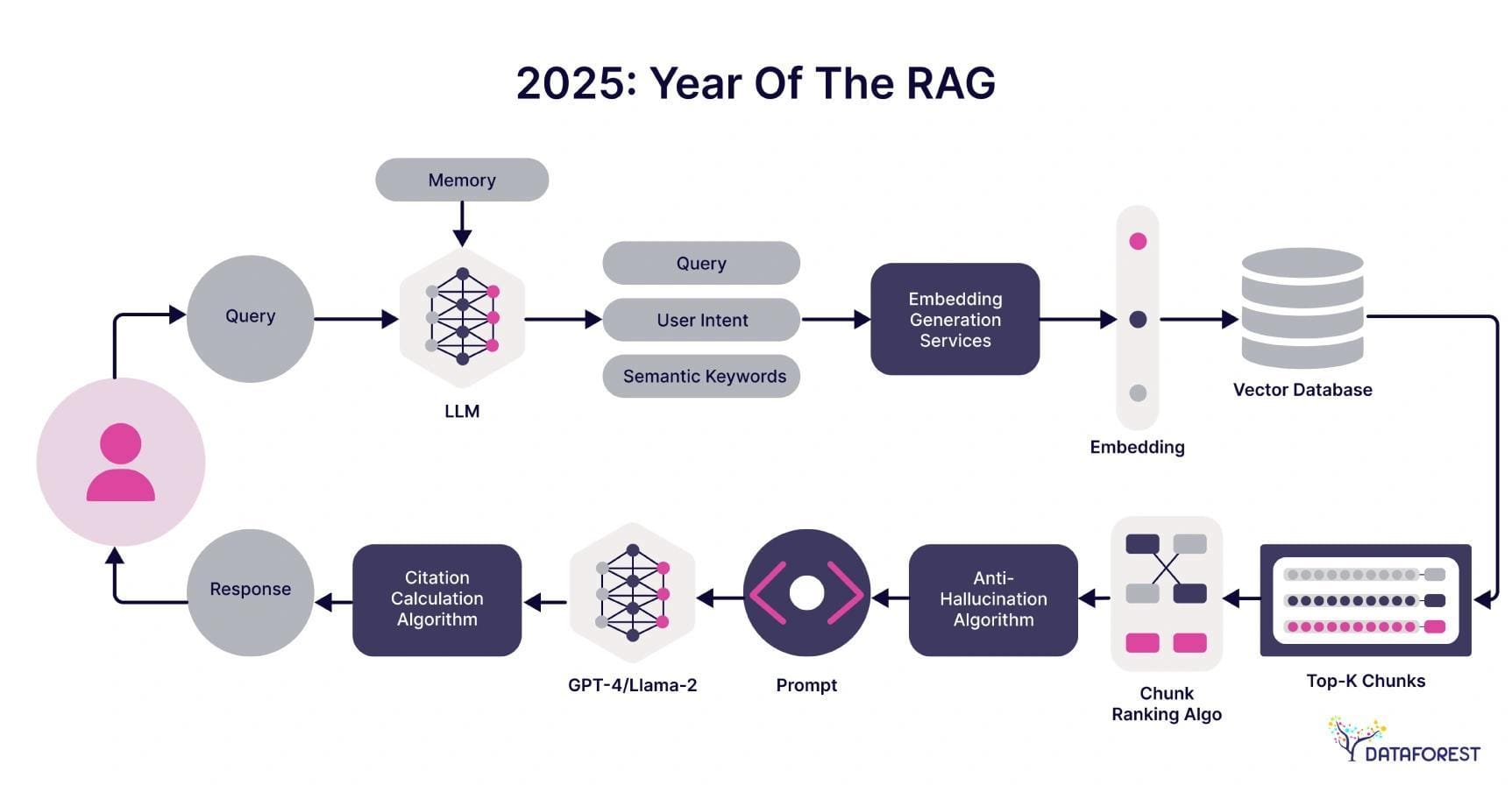 Changes to the RAG in 2025 – Better LLM Integration