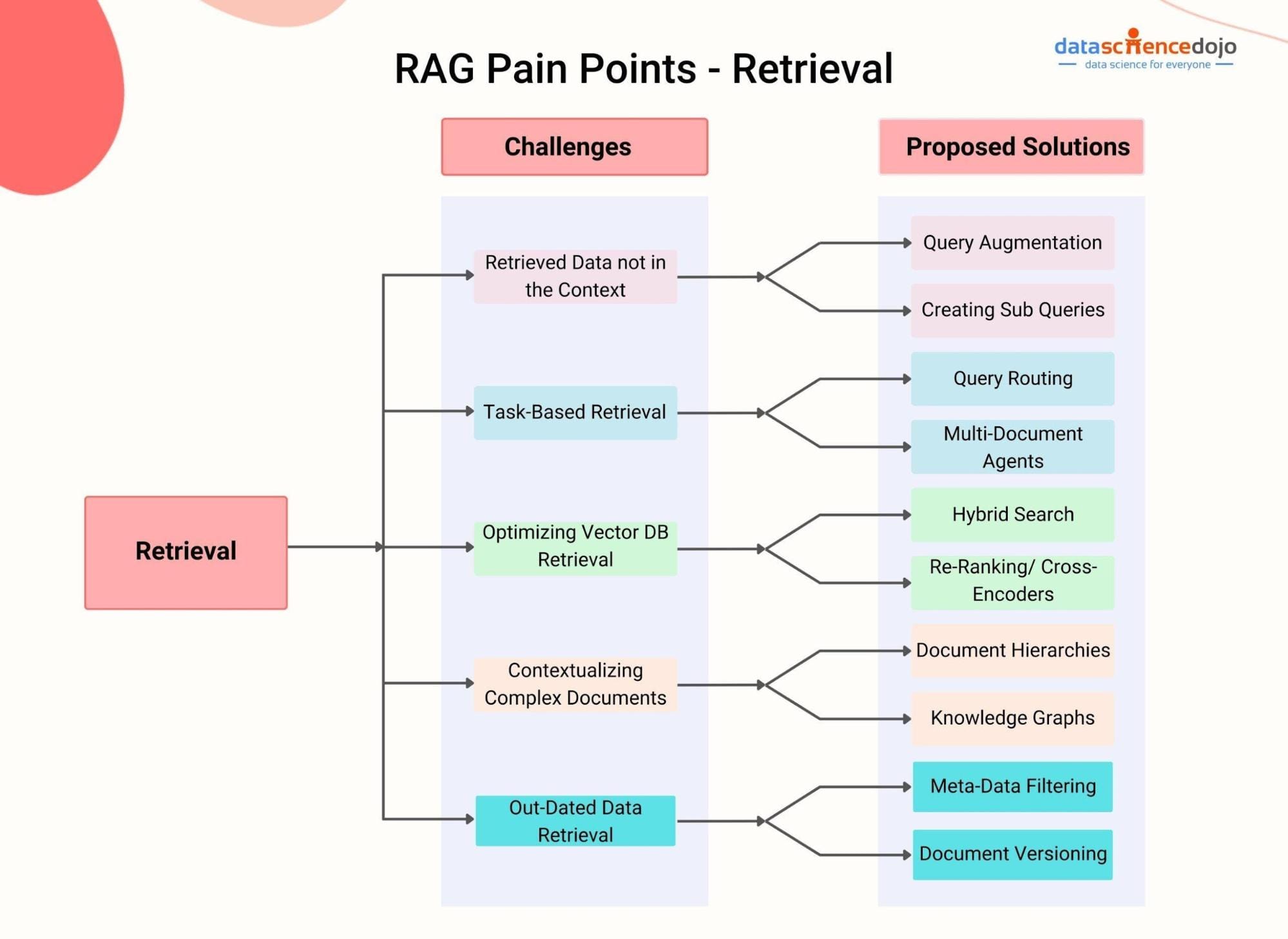 12 RAG Framework Challenges for Effective LLM Applications