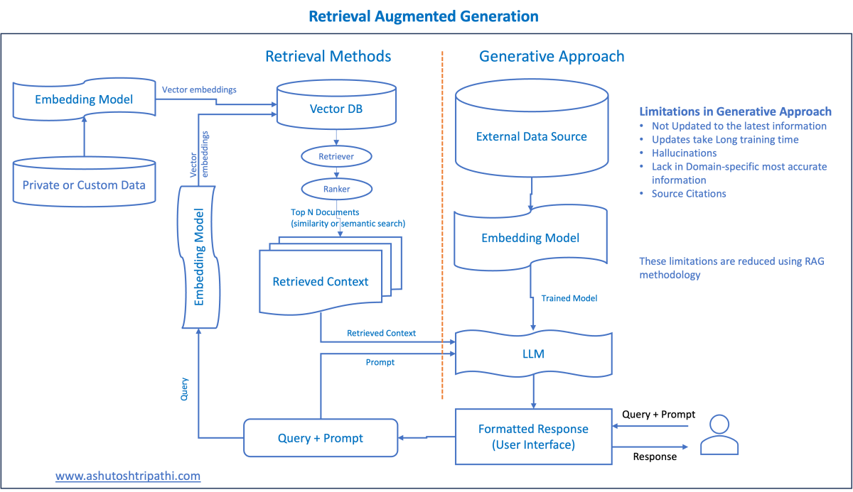 What is Retrieval Augmented Generation RAG Architecture