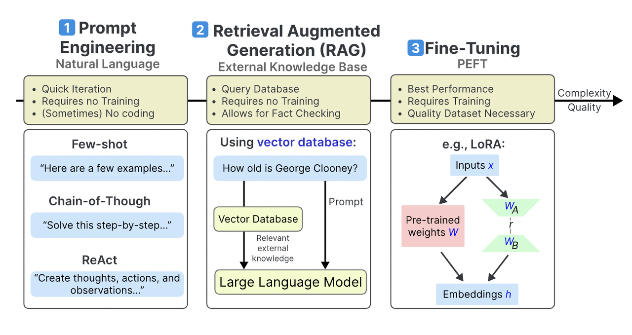 Fine-Tuning, Prompt Engineering & RAG for Chatbots!