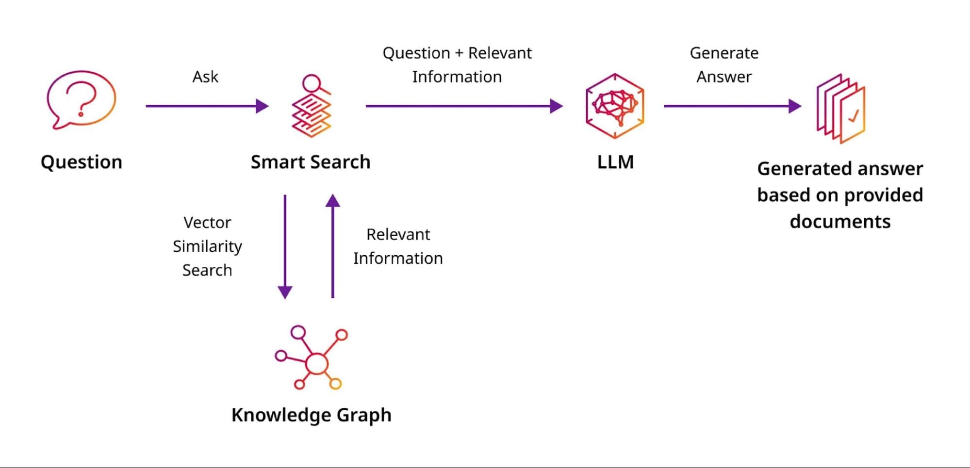 Graph RAG: Better Context for GenAI Apps