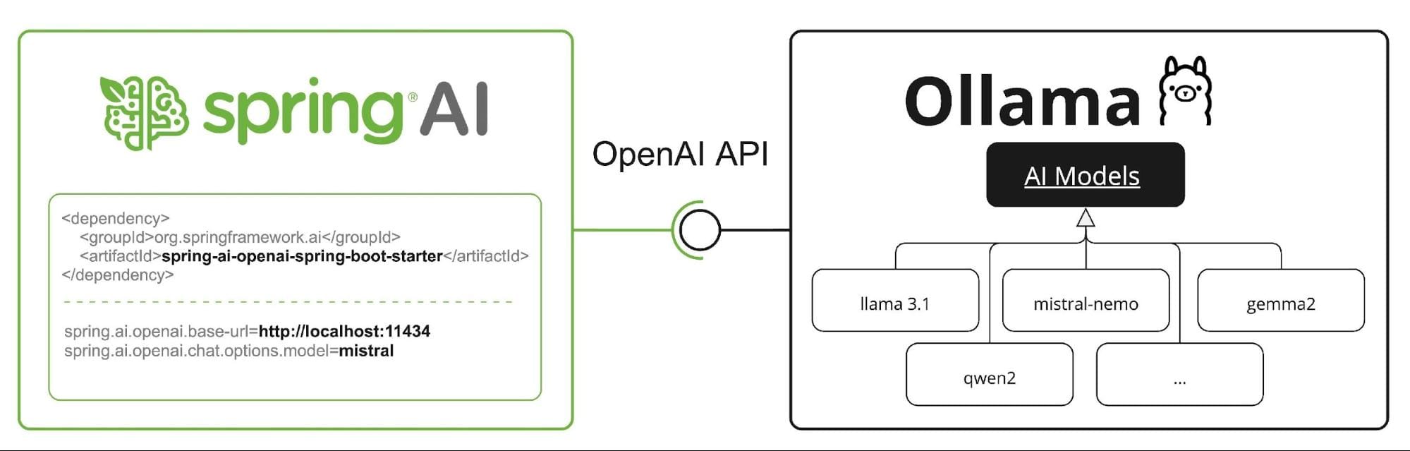 Ollama Chat :: Spring AI Reference