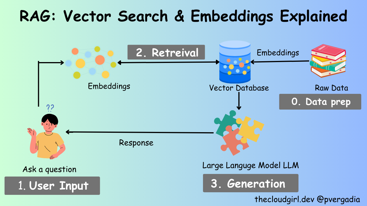 The Secret Sauce of RAG: Vector Search and Embeddings