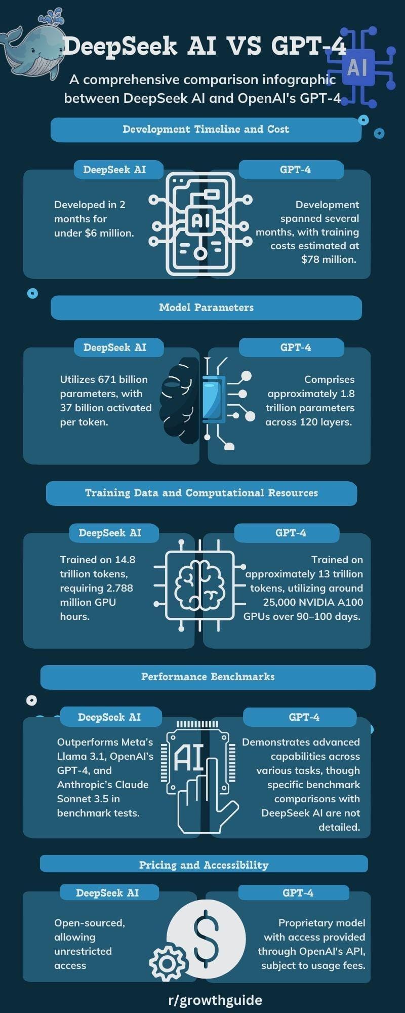 A comprehensive comparison infographic between DeepSeek AI and GPT 4