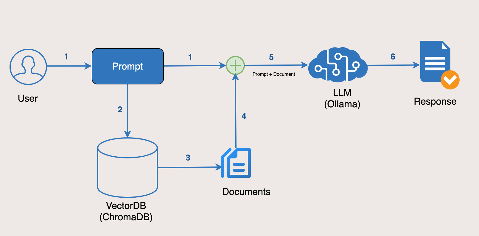 How to Implement RAG with ChromaDB and Ollama