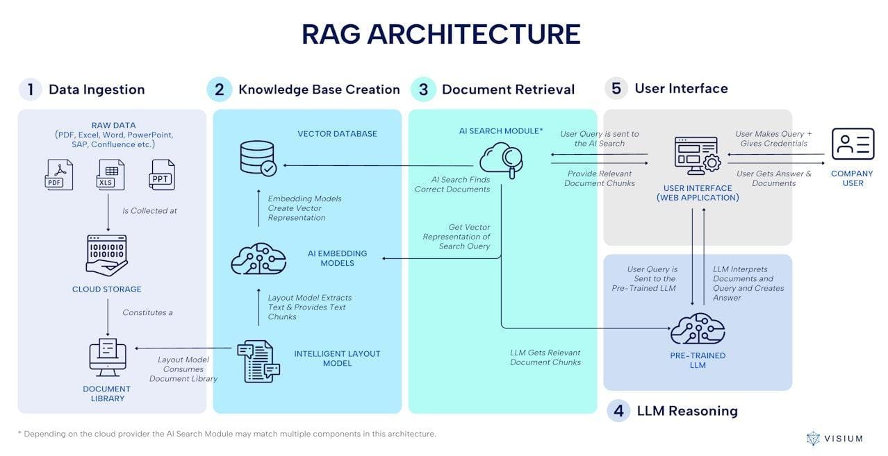 How to Build Effective LLM Chatbots with RAG