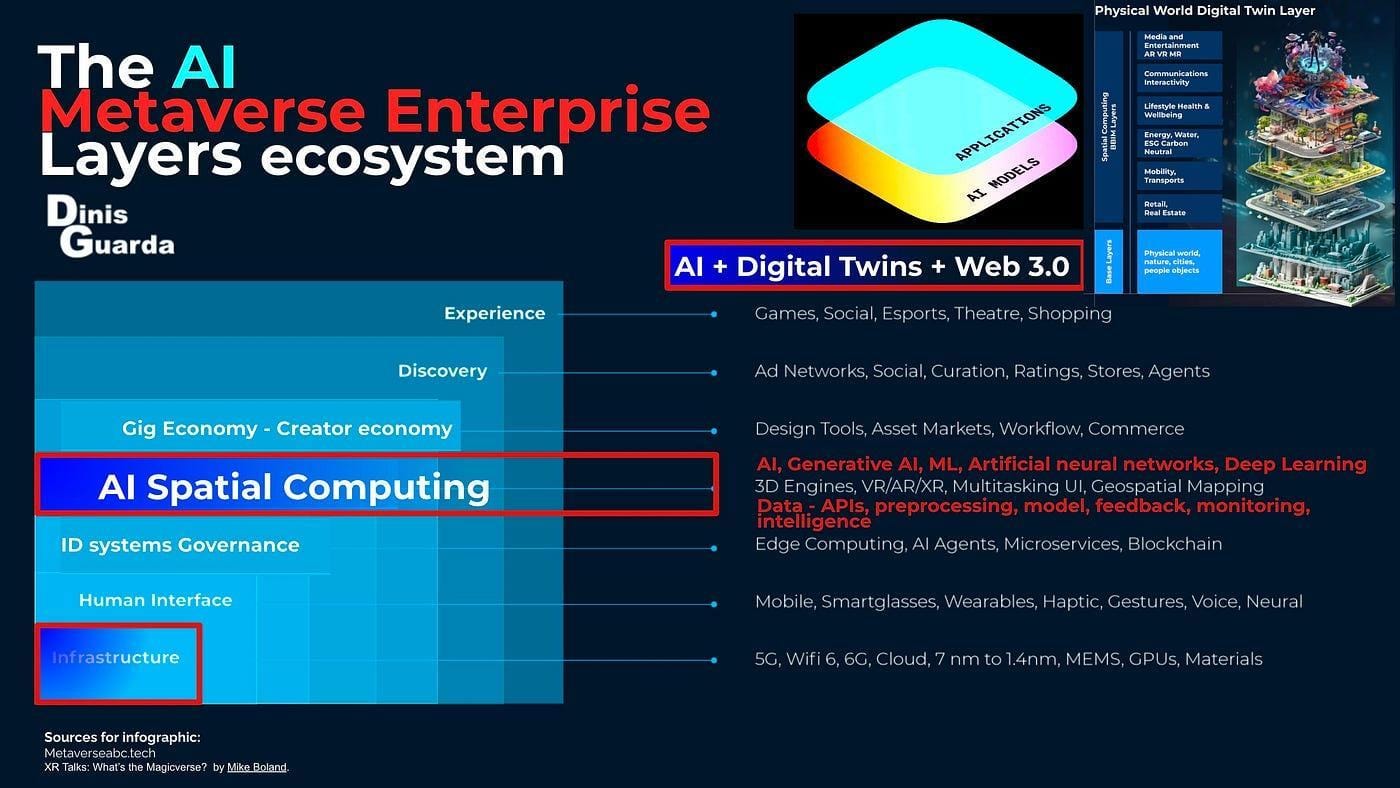 The AI Metaverse Enterprise Digital Twin Layers Ecosystem