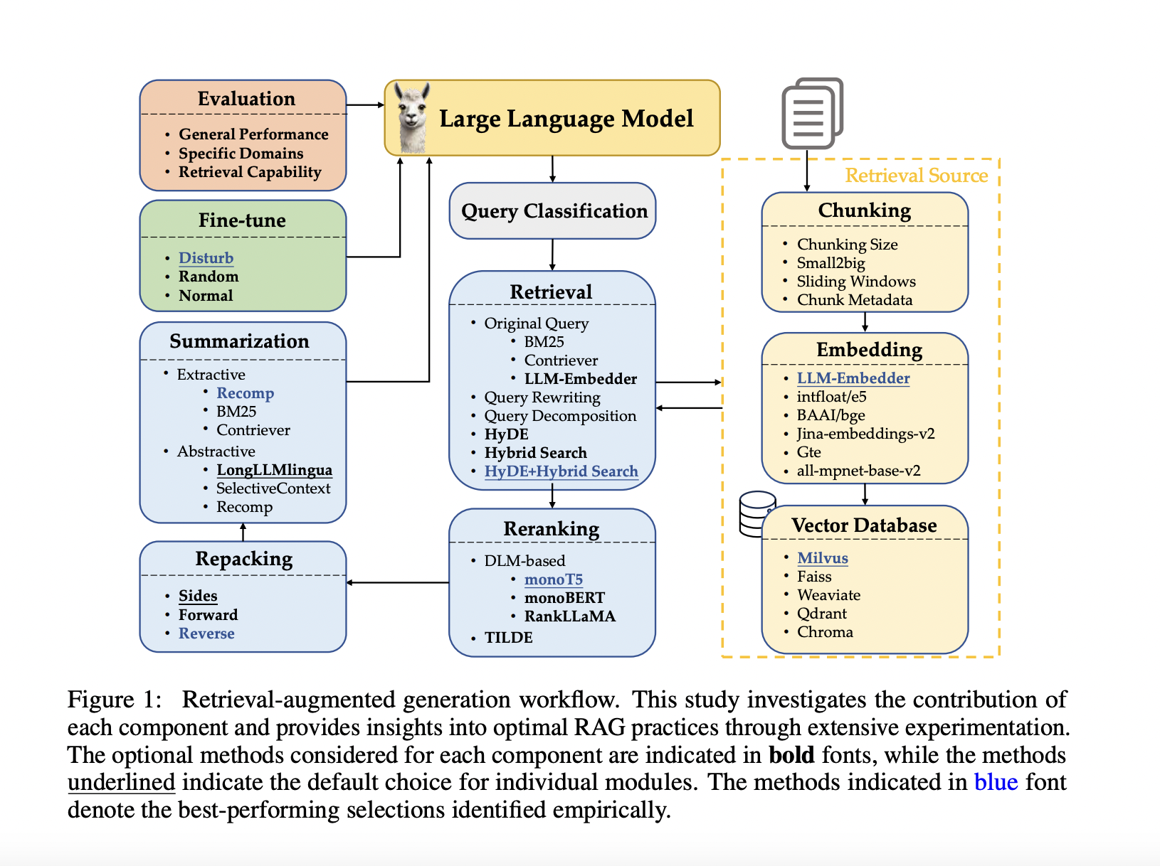 Enhancing Language Models with RAG: Best Practices and Benchmarks