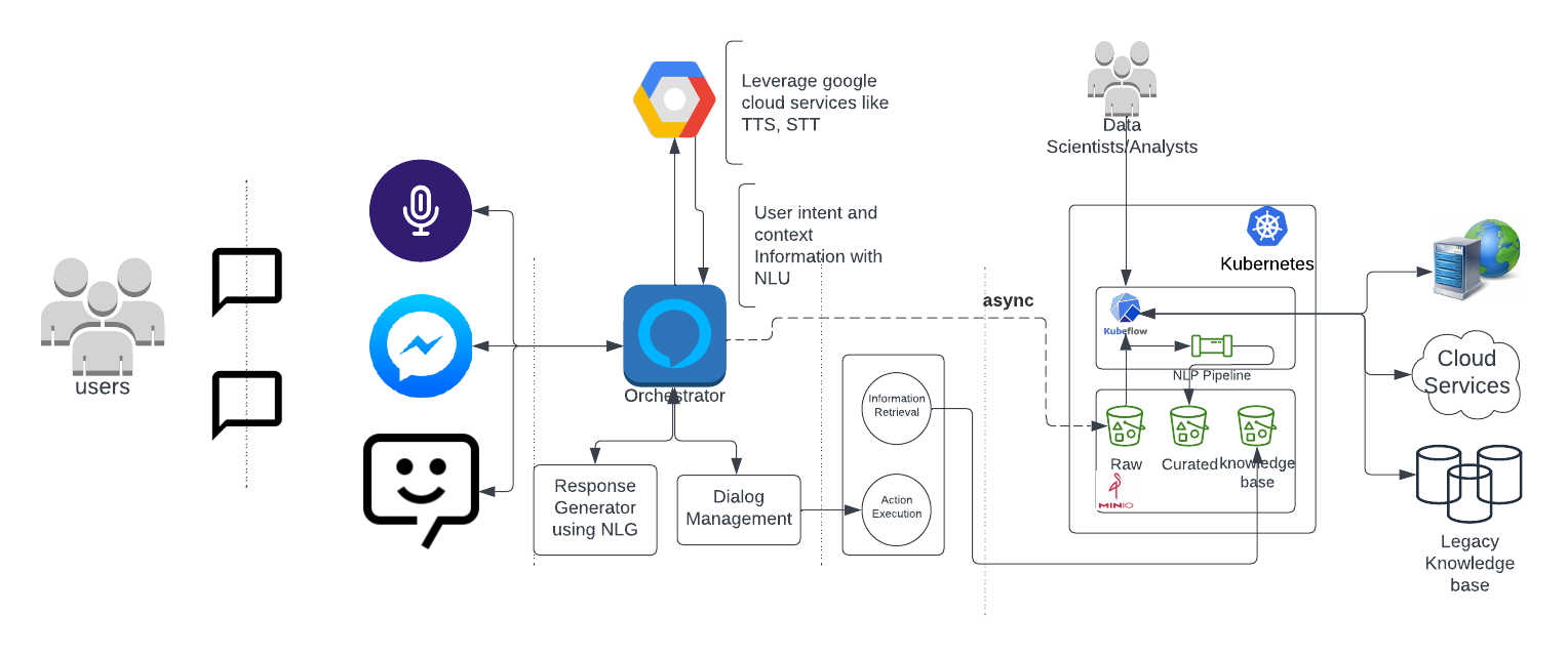 Building Conversational AI Chatbots with MinIO