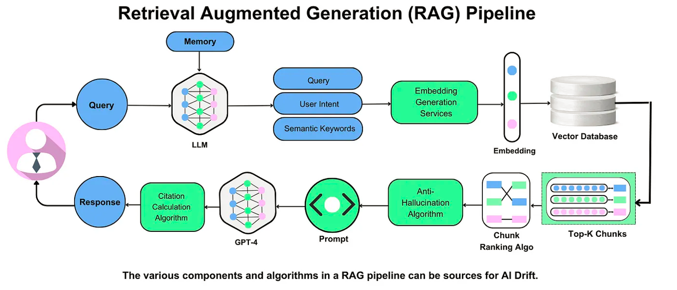 RAG Vs CRAG: Leading The Evolution Of Language Models - CustomGPT