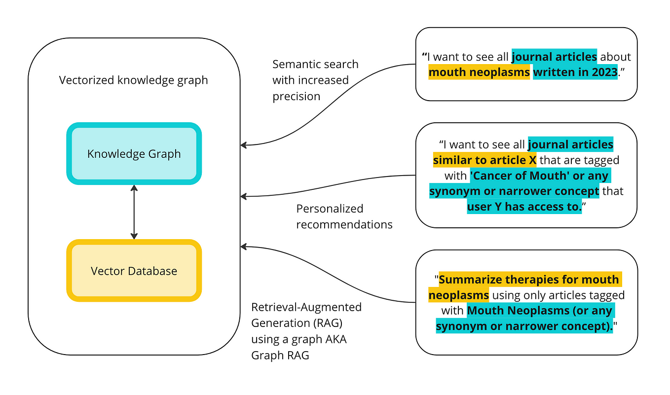 GraphRAG Explained: Enhancing RAG with Knowledge Graphs