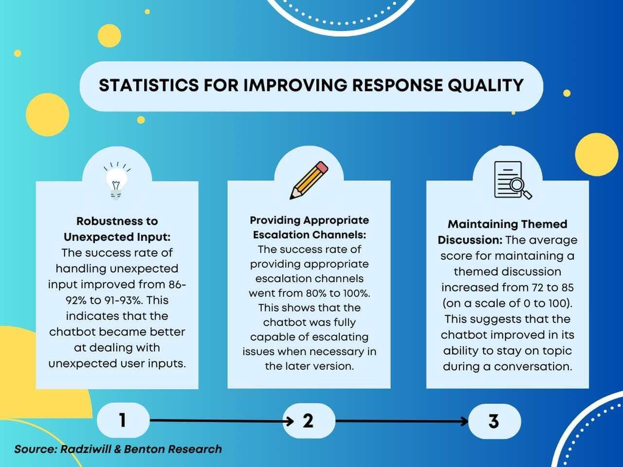 How to Improve Response Quality on Your Chatbot Effectively