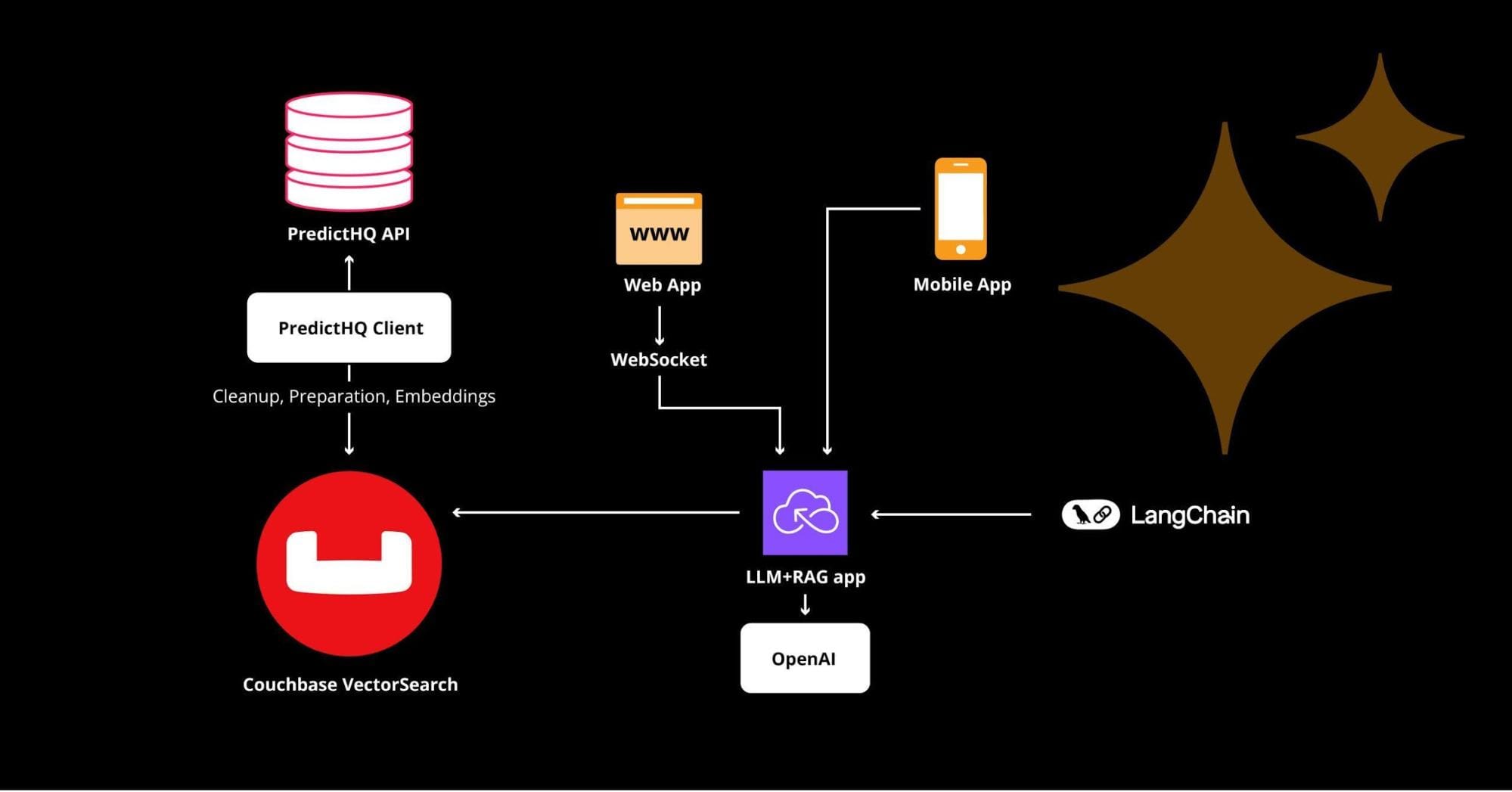 From Concept to Code: LLM + RAG with Couchbase