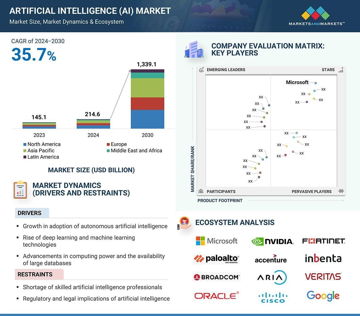 Artificial Intelligence Market Size & Trends, Growth Analysis