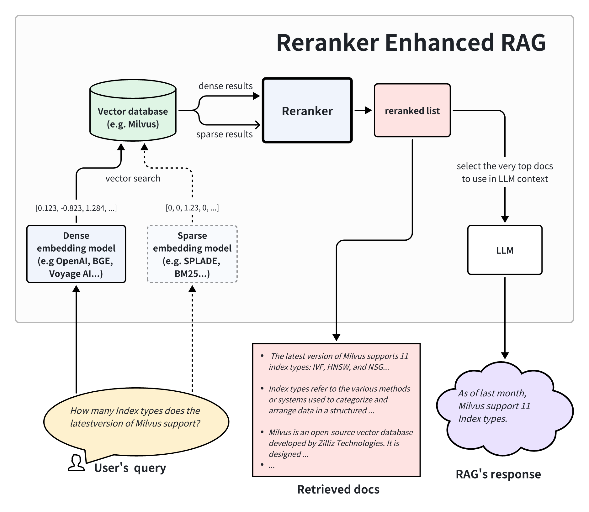 Optimizing RAG with Rerankers: The Role and Trade-offs - Zilliz Learn