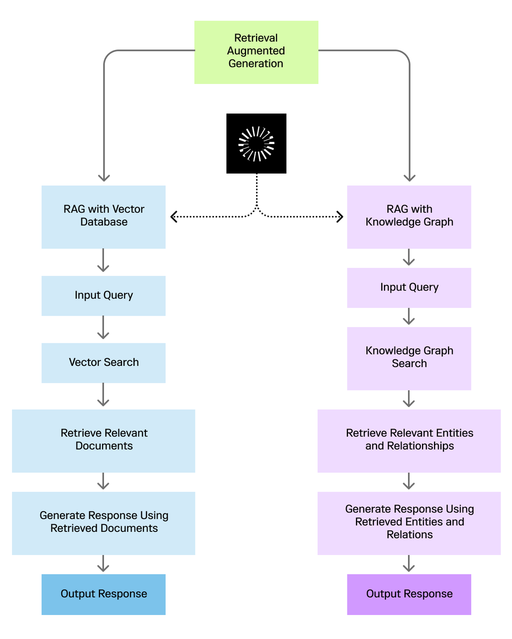 Enhance Your RAG Applications with Knowledge Graph RAG