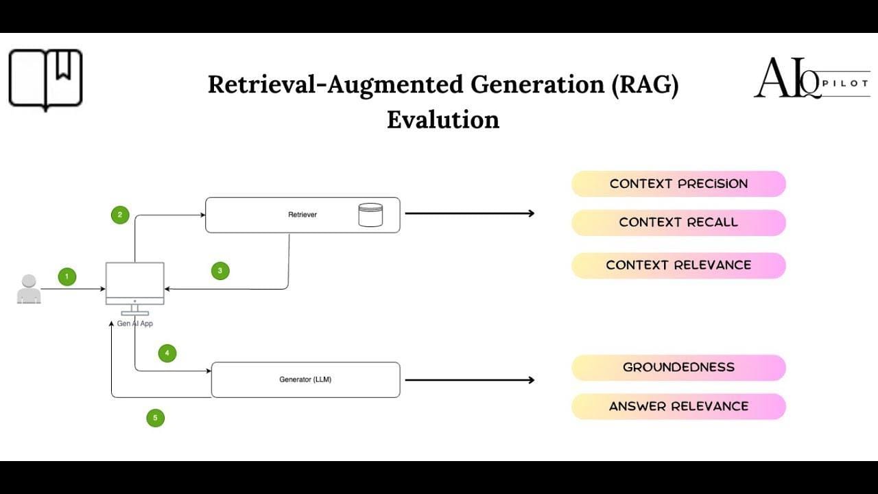 Mastering RAG Evaluation: Metrics and Methods | Retrieval-Augmented Generation