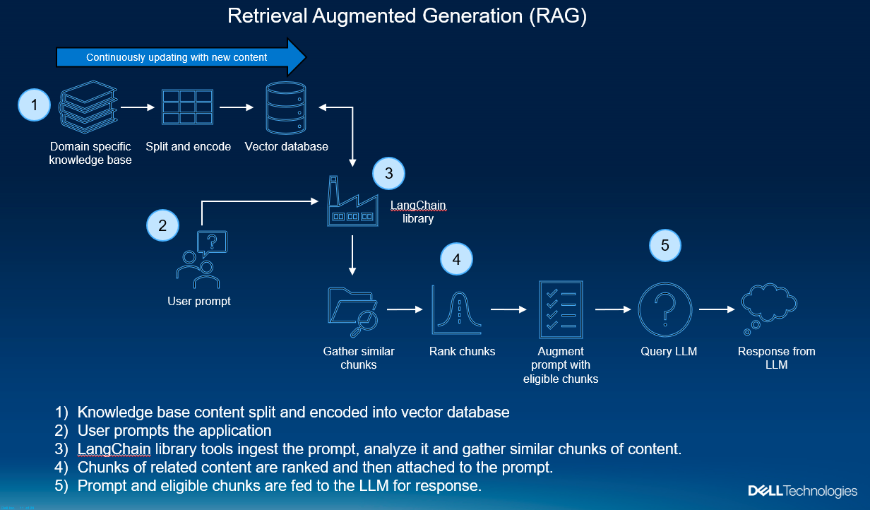 Using Retrieval Augmented Generation RAG on a Custom PDF Dataset