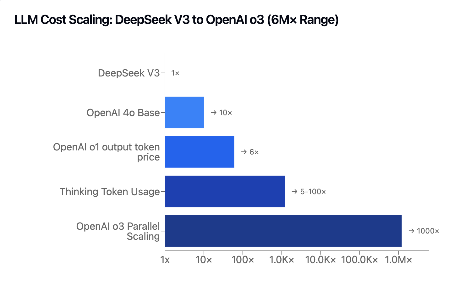 LLM Cost Scaling: DeepSeek V3 to OpenAI o3