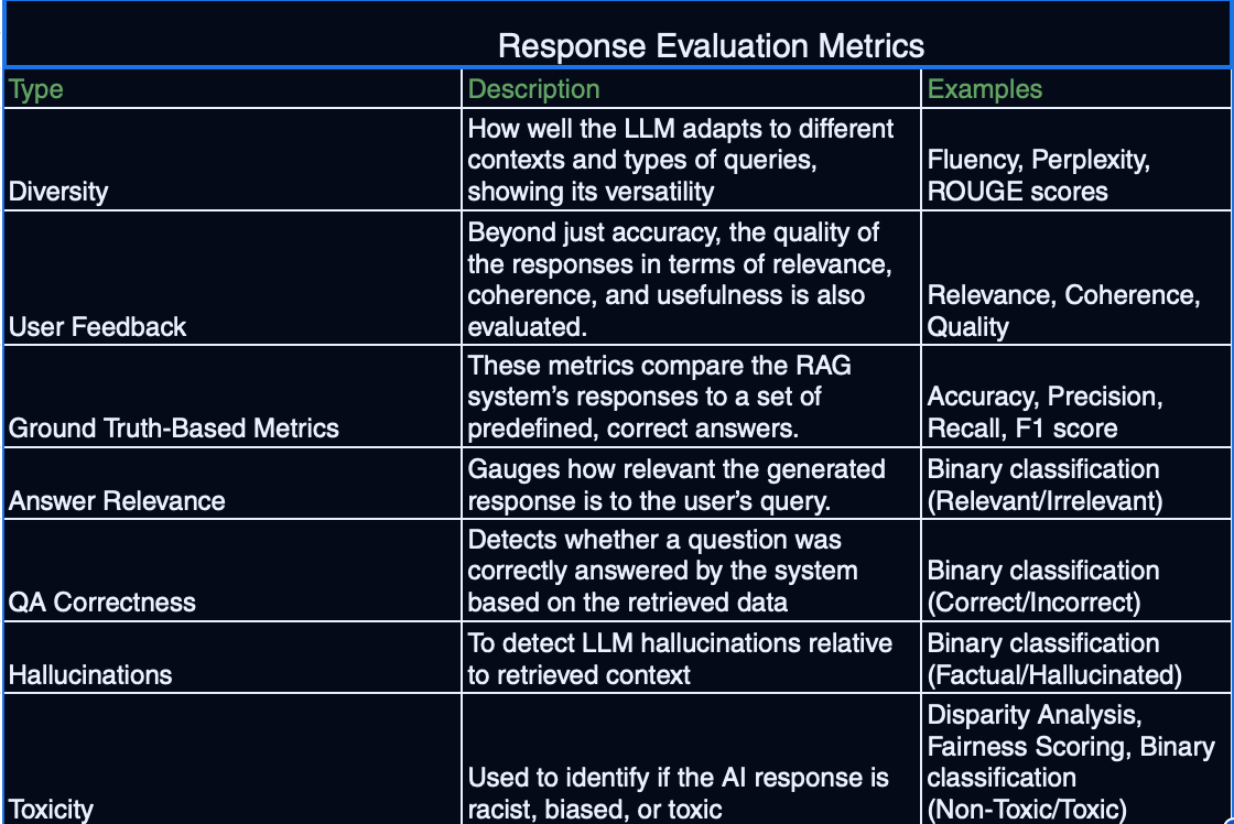 Evaluation Metrics for RAG Systems | Gaurav Nukala