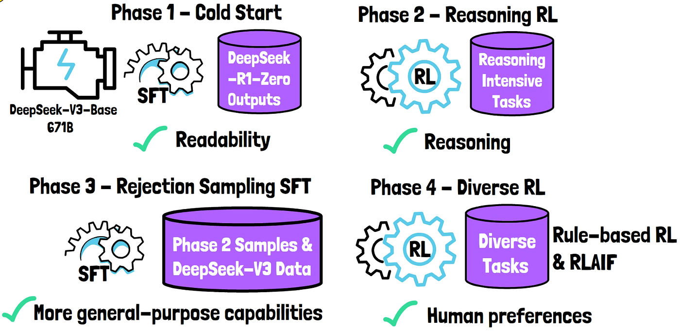 How Does DeepSeek-R1 AI Model Work — Simplified