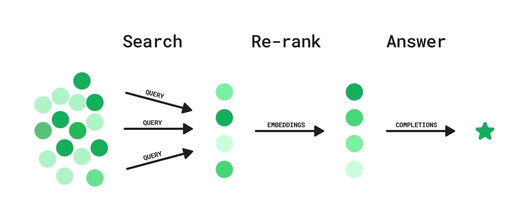 Mastering RAG — How ReRanking revolutionizes information retrieval 