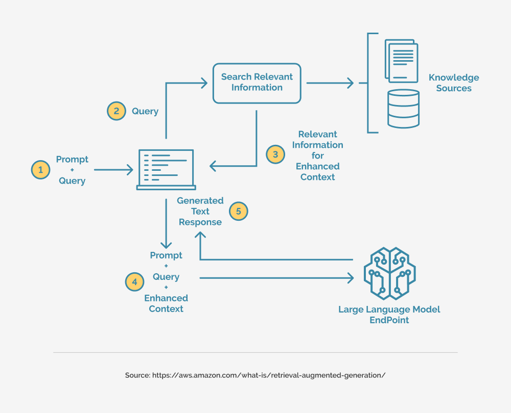 What is retrieval augmented generation