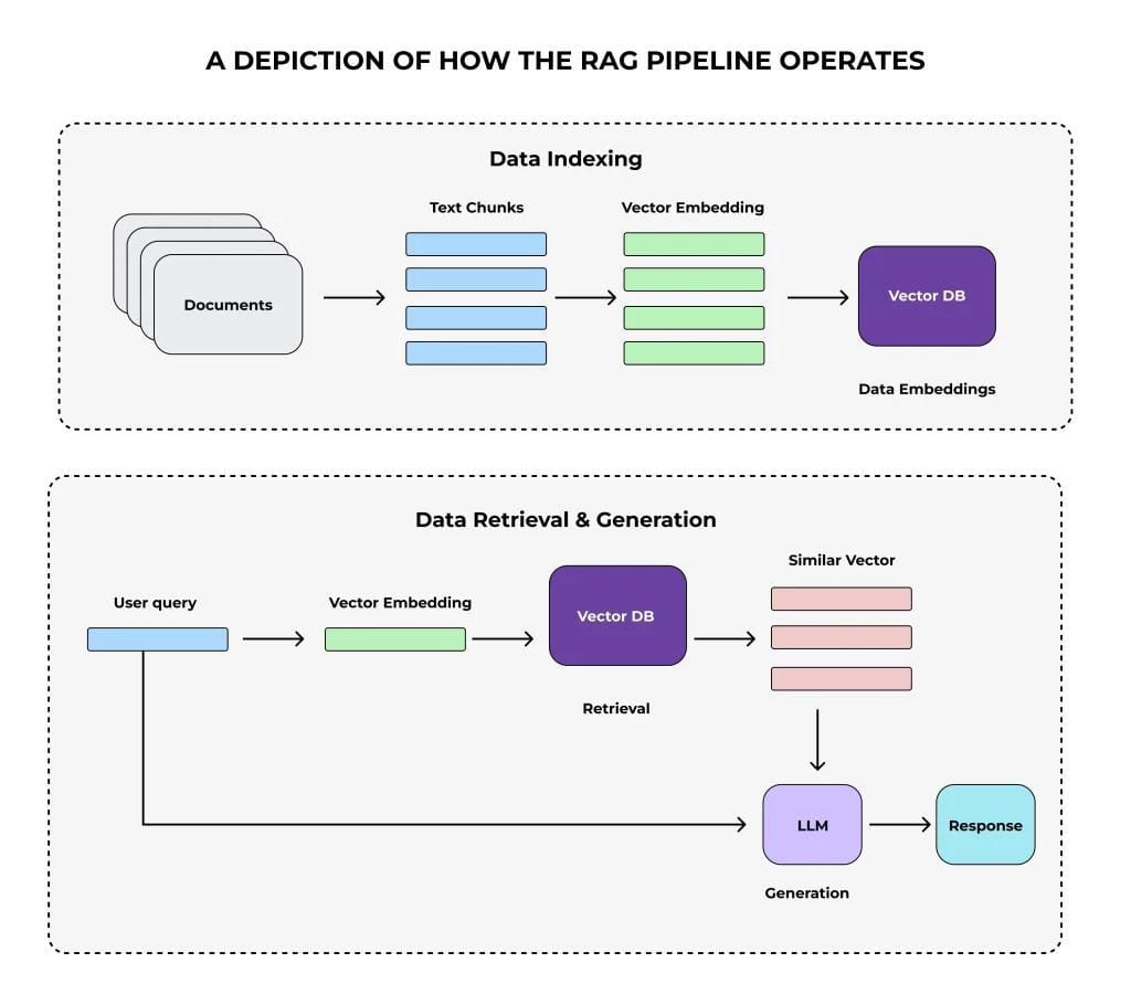 How I built a Simple Retrieval-Augmented Generation RAG Pipeline