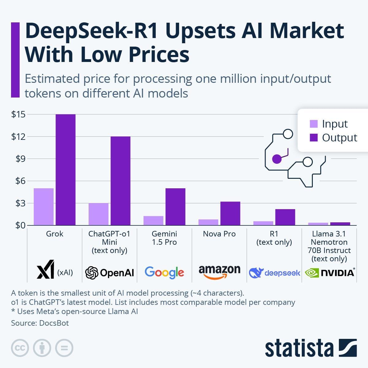 DeepSeek-R1 Upsets AI Market With Low Prices