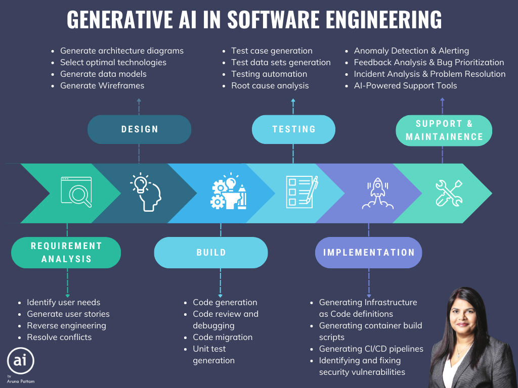 Generative AI in Software Engineering | by Aruna Pattam | Medium