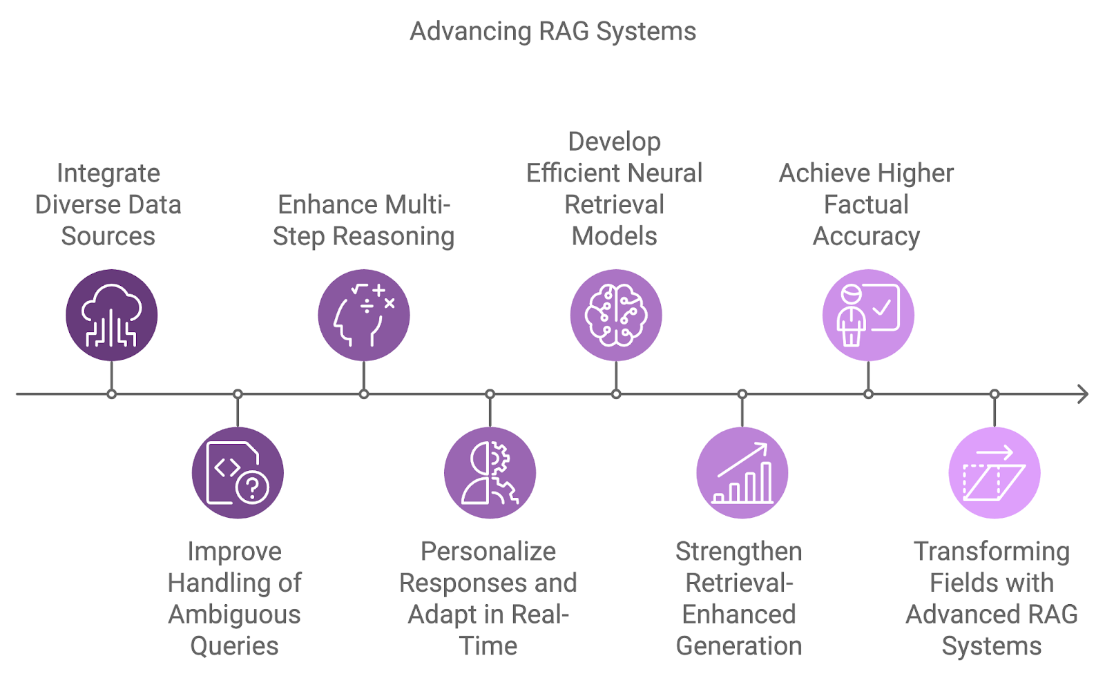 Advanced RAG Techniques | DataCamp