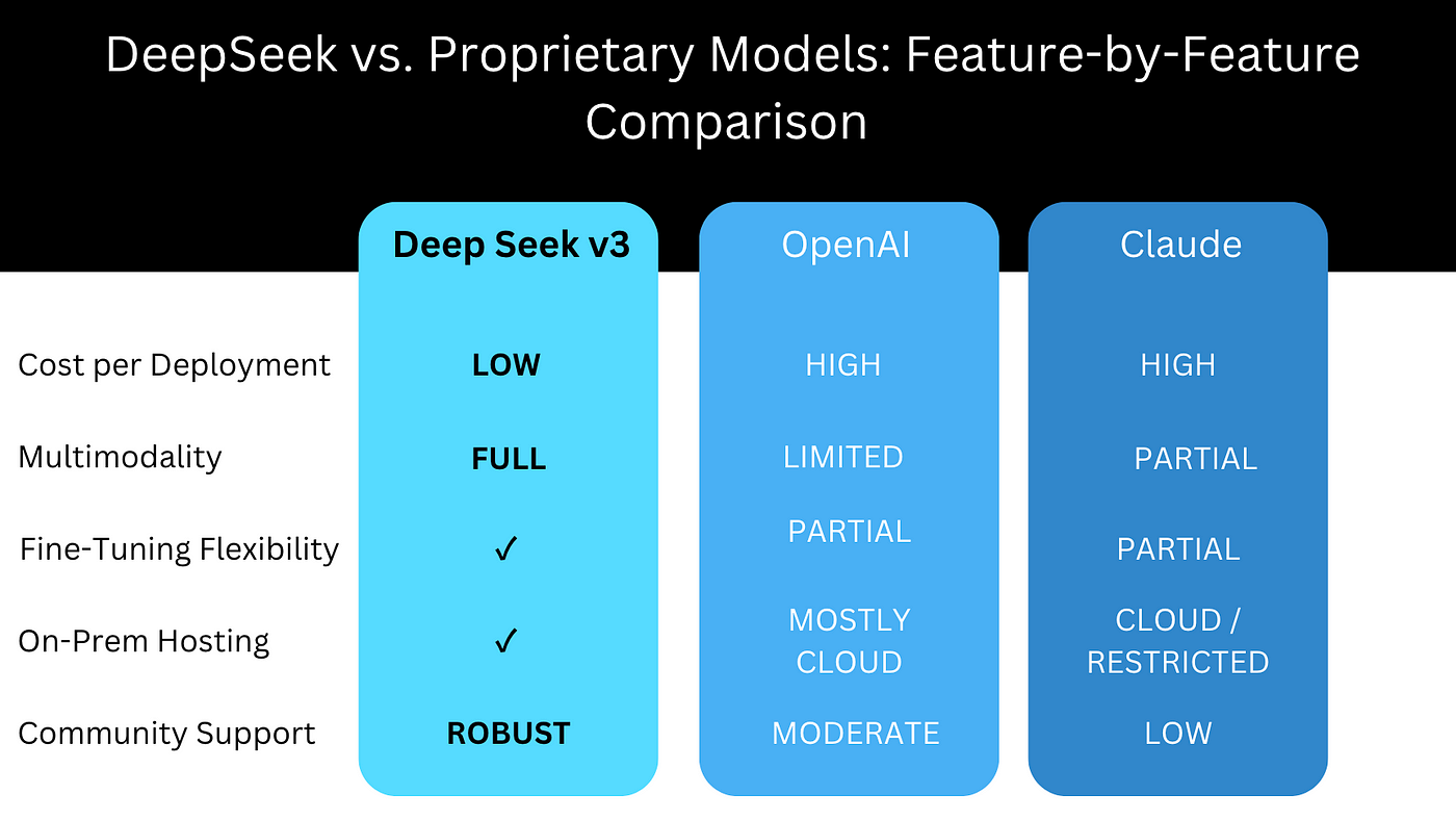 The Open Source AI Revolution 2025: How DeepSeek V3 is Making $100