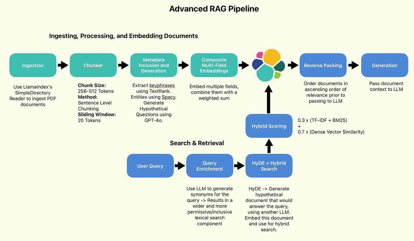 Advanced RAG techniques part 1: Data processing - Elasticsearch Labs