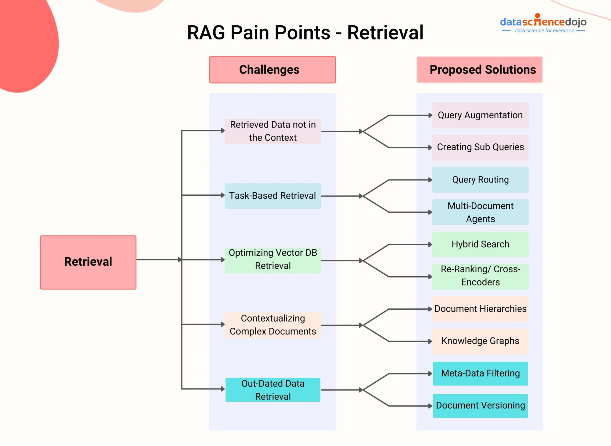 RAG Pain Points - Retrieval