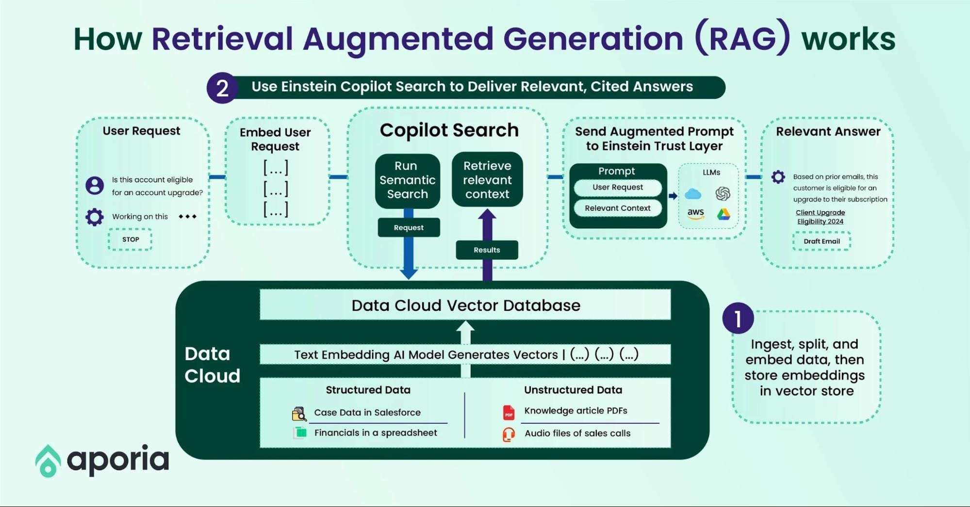 Understanding the Evolution of RAG in Generative AI