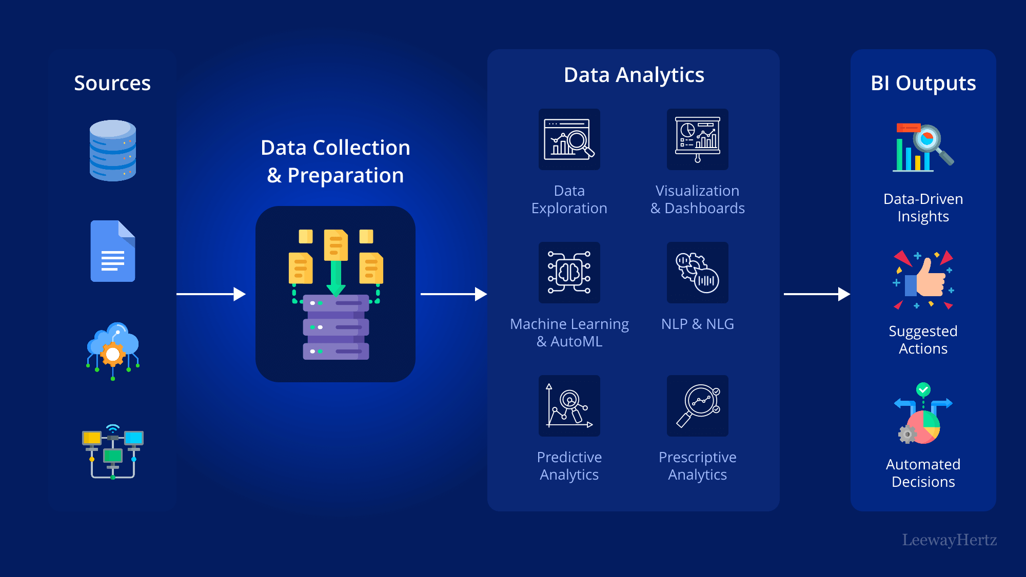 AI for business intelligence: Impact, use cases and implementation